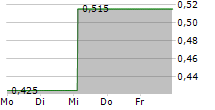 STEILMANN SE 5-Tage-Chart