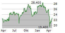 STELLA CHEMIFA CORPORATION Chart 1 Jahr