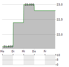 STELLA CHEMIFA Aktie 5-Tage-Chart