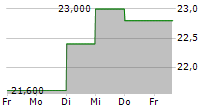 STELLA CHEMIFA CORPORATION 5-Tage-Chart