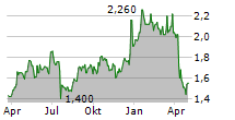 STELLA INTERNATIONAL HOLDINGS LTD Chart 1 Jahr