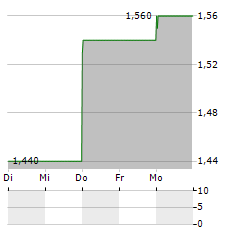 STELLA INTERNATIONAL Aktie 5-Tage-Chart