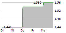 STELLA INTERNATIONAL HOLDINGS LTD 5-Tage-Chart