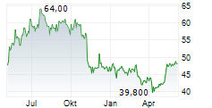 STELLA-JONES INC Chart 1 Jahr