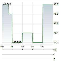 STELLA-JONES Aktie 5-Tage-Chart