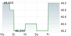 STELLA-JONES INC 5-Tage-Chart