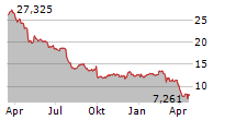 STELLANTIS NV Chart 1 Jahr