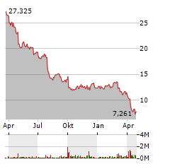 STELLANTIS Aktie Chart 1 Jahr