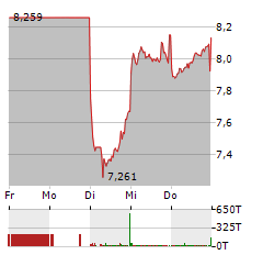 STELLANTIS Aktie 5-Tage-Chart