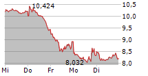 STELLANTIS NV 5-Tage-Chart