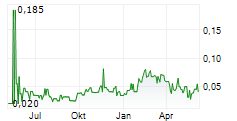 STELLAR AFRICAGOLD INC Chart 1 Jahr