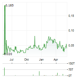 STELLAR AFRICAGOLD Aktie Chart 1 Jahr