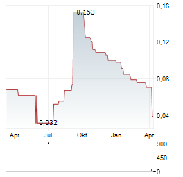 STELLAR AFRICAGOLD Aktie Chart 1 Jahr