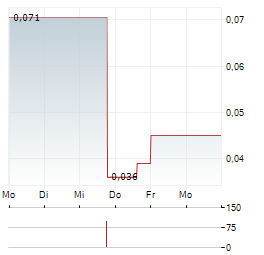 STELLAR AFRICAGOLD Aktie 5-Tage-Chart