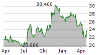 STELLAR BANCORP INC Chart 1 Jahr