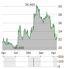 STELLAR BANCORP Aktie Chart 1 Jahr