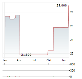 STELLAR BANCORP Aktie Chart 1 Jahr