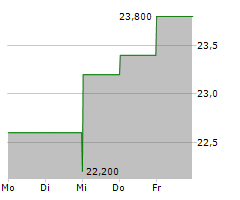 STELLAR BANCORP INC Chart 1 Jahr