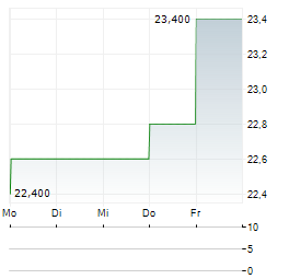 STELLAR BANCORP Aktie 5-Tage-Chart