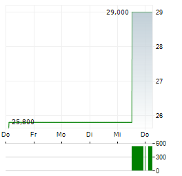 STELLAR BANCORP Aktie 5-Tage-Chart