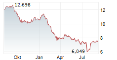 STELLUS CAPITAL INVESTMENT CORPORATION Chart 1 Jahr