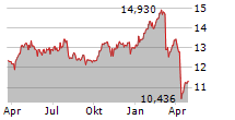 STELLUS CAPITAL INVESTMENT CORPORATION Chart 1 Jahr