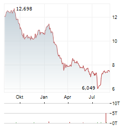 STELLUS CAPITAL INVESTMENT Aktie Chart 1 Jahr