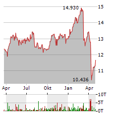 STELLUS CAPITAL INVESTMENT Aktie Chart 1 Jahr