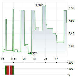 STELLUS CAPITAL INVESTMENT Aktie 5-Tage-Chart