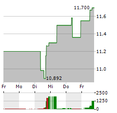 STELLUS CAPITAL INVESTMENT Aktie 5-Tage-Chart