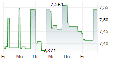 STELLUS CAPITAL INVESTMENT CORPORATION 5-Tage-Chart