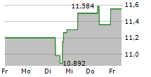 STELLUS CAPITAL INVESTMENT CORPORATION 5-Tage-Chart