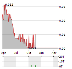 STELMINE CANADA Aktie Chart 1 Jahr