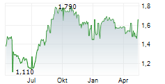 STELRAD GROUP PLC Chart 1 Jahr