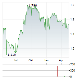 STELRAD GROUP Aktie Chart 1 Jahr