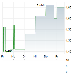 STELRAD GROUP Aktie 5-Tage-Chart