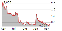 STEM INC Chart 1 Jahr