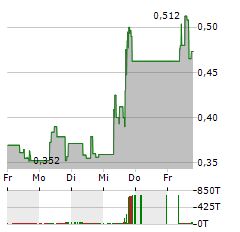 STEM Aktie 5-Tage-Chart