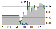 STEM INC 5-Tage-Chart