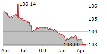 STENA INTERNATIONAL SA Chart 1 Jahr