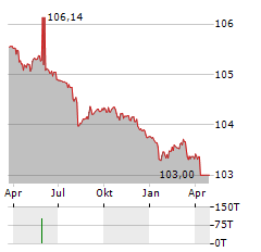 STENA INTERNATIONAL Aktie Chart 1 Jahr