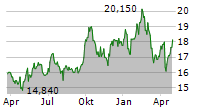 STENDORREN FASTIGHETER AB Chart 1 Jahr