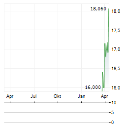 STENDORREN FASTIGHETER Aktie Chart 1 Jahr