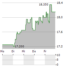 STENDORREN FASTIGHETER Aktie 5-Tage-Chart