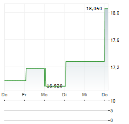 STENDORREN FASTIGHETER Aktie 5-Tage-Chart