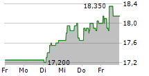 STENDORREN FASTIGHETER AB 5-Tage-Chart