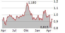 STENHUS FASTIGHETER I NORDEN AB Chart 1 Jahr