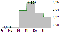 STENHUS FASTIGHETER I NORDEN AB 5-Tage-Chart