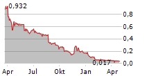 STENOCARE A/S Chart 1 Jahr