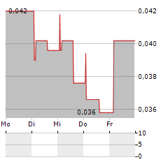 STENOCARE Aktie 5-Tage-Chart